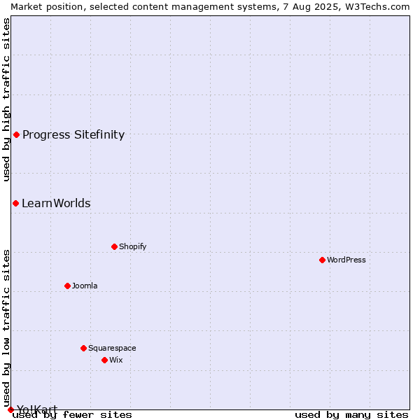 Market position of Progress Sitefinity vs. LearnWorlds vs. Yo!Kart