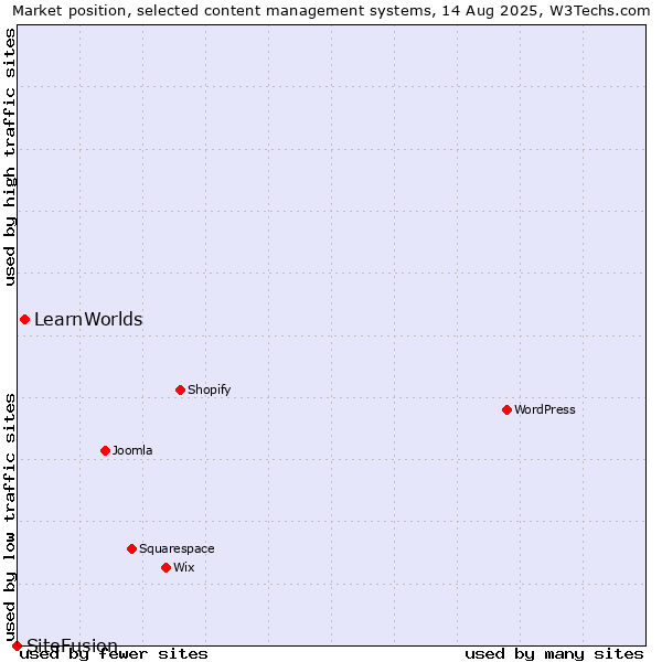 Market position of LearnWorlds vs. SiteFusion