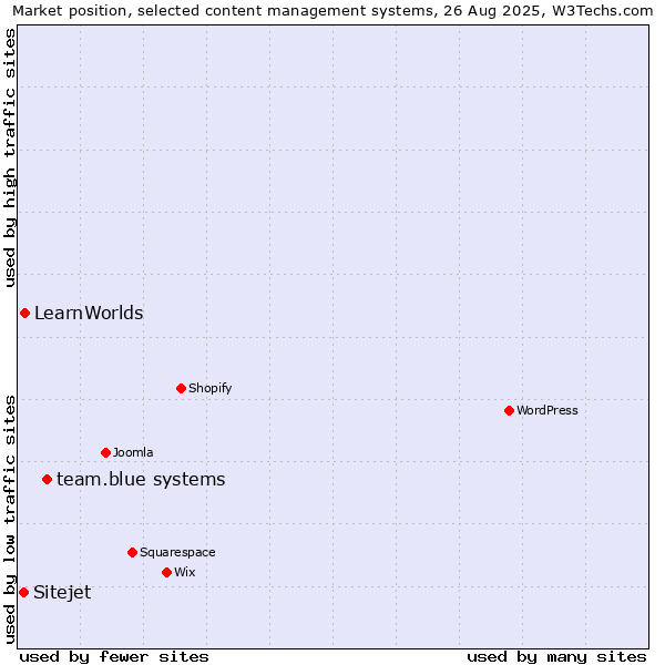 Market position of team.blue systems vs. LearnWorlds vs. Sitejet