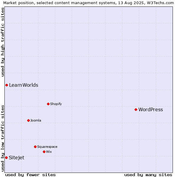 Market position of WordPress vs. LearnWorlds vs. Sitejet