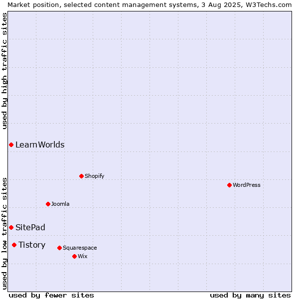 Market position of Tistory vs. SitePad vs. LearnWorlds