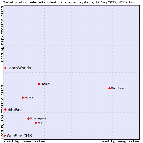 Market position of SitePad vs. LearnWorlds vs. WebSee CMS