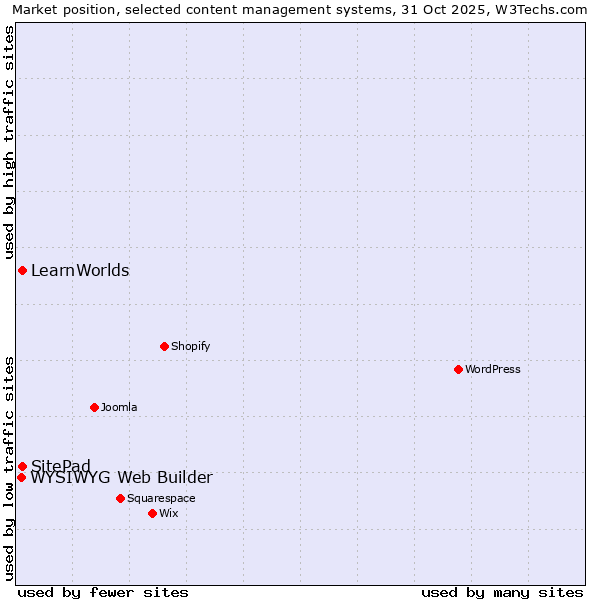 Market position of SitePad vs. LearnWorlds vs. WYSIWYG Web Builder