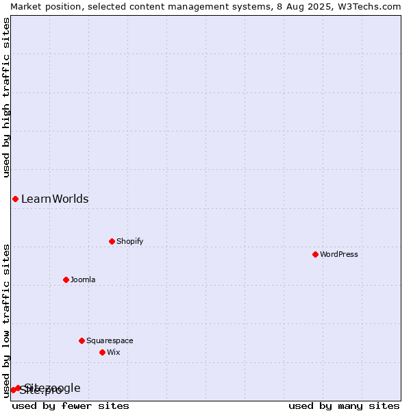 Market position of Sitezoogle vs. LearnWorlds vs. Site.pro