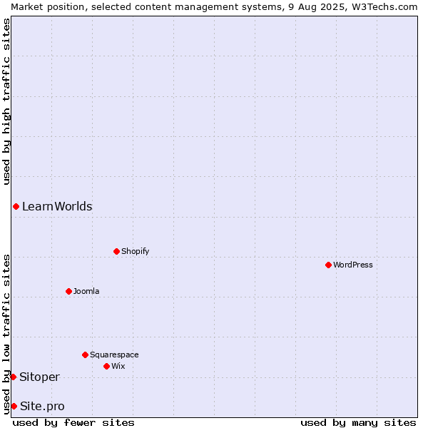 Market position of LearnWorlds vs. Site.pro vs. Sitoper