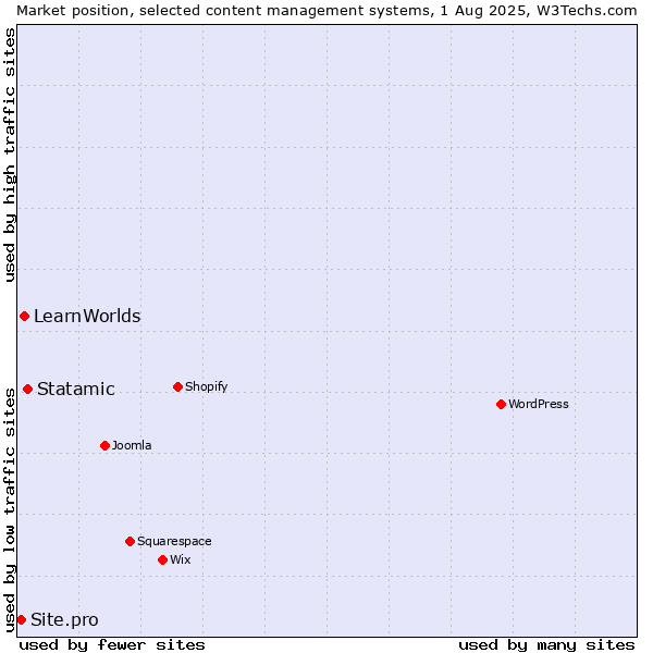 Market position of Statamic vs. LearnWorlds vs. Site.pro