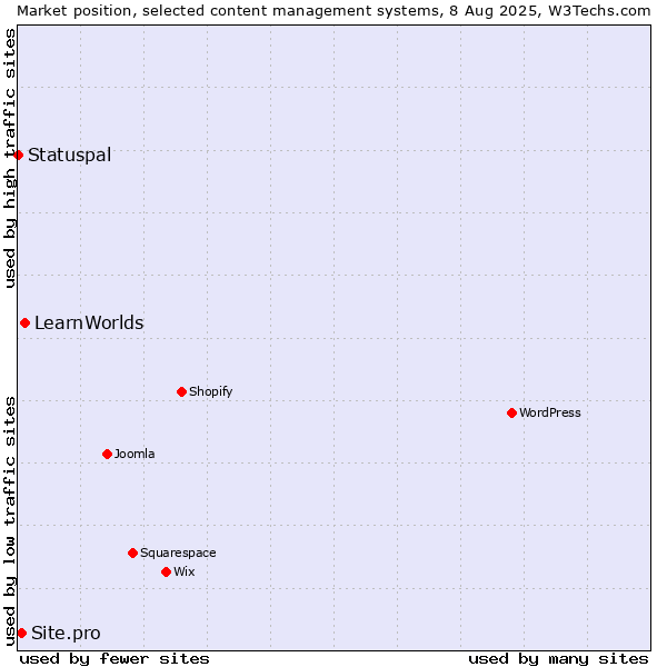 Market position of LearnWorlds vs. Site.pro vs. Statuspal