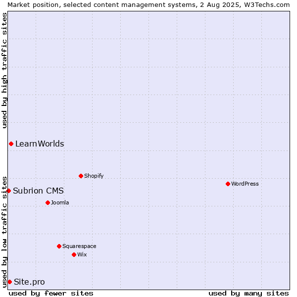 Market position of LearnWorlds vs. Site.pro vs. Subrion CMS