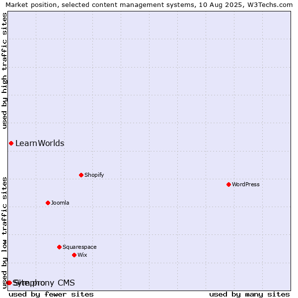 Market position of LearnWorlds vs. Site.pro vs. Symphony CMS