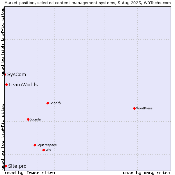 Market position of LearnWorlds vs. Site.pro vs. SysCom
