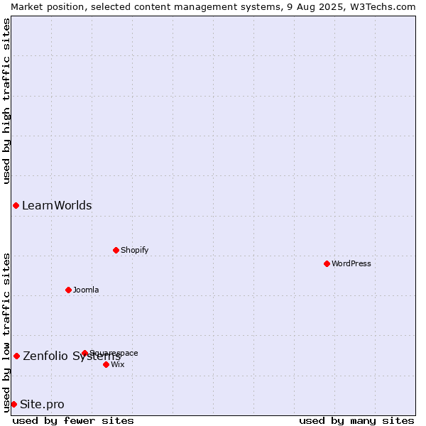 Market position of Zenfolio Systems vs. LearnWorlds vs. Site.pro