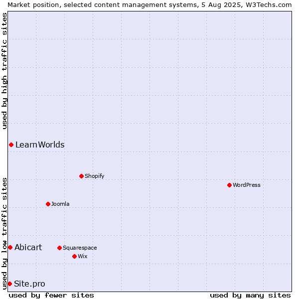 Market position of LearnWorlds vs. Abicart vs. Site.pro