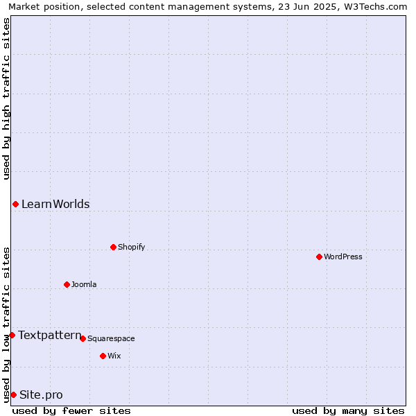 Market position of LearnWorlds vs. Site.pro vs. Textpattern