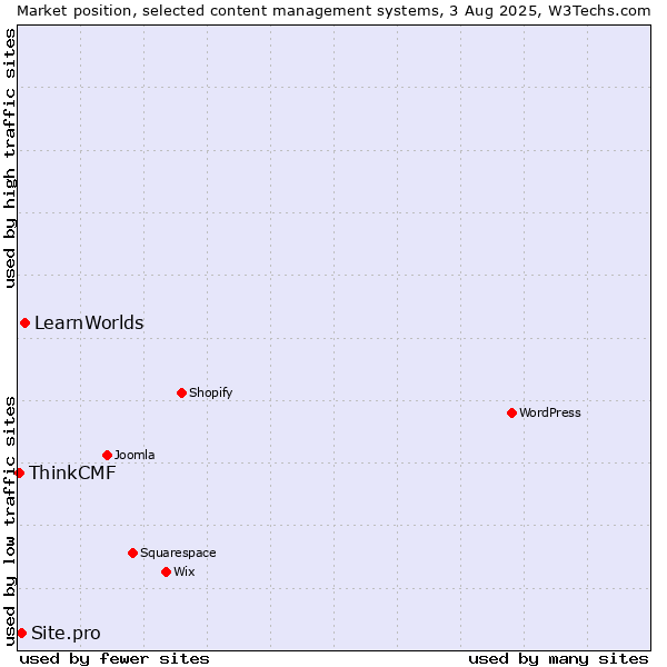 Market position of LearnWorlds vs. Site.pro vs. ThinkCMF