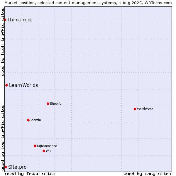 Market position of LearnWorlds vs. Site.pro vs. Thinkindot