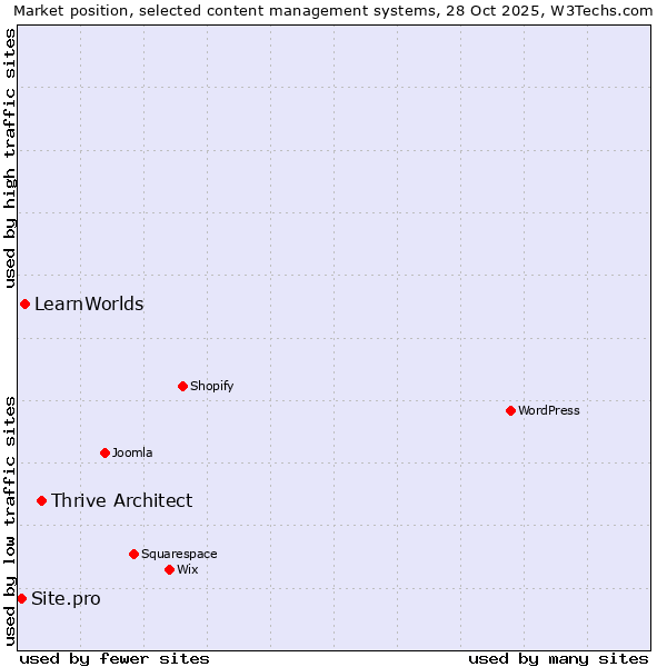 Market position of Thrive Architect vs. LearnWorlds vs. Site.pro