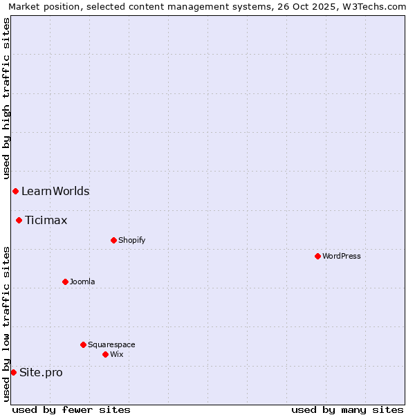Market position of Ticimax vs. LearnWorlds vs. Site.pro