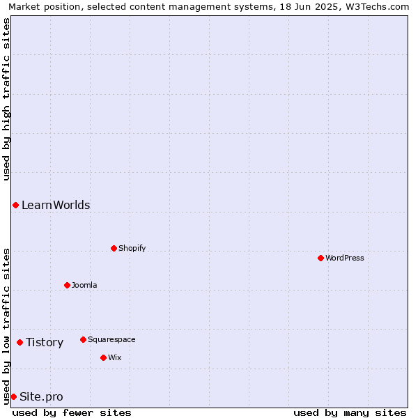 Market position of Tistory vs. LearnWorlds vs. Site.pro
