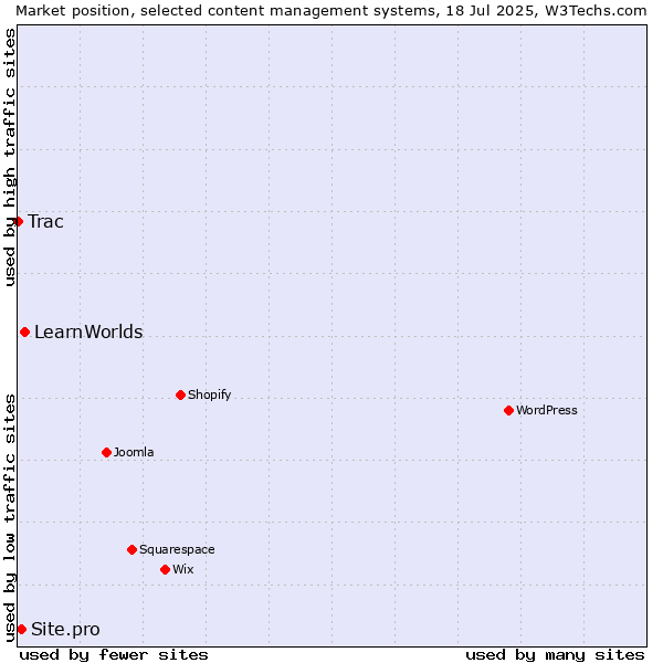 Market position of LearnWorlds vs. Site.pro vs. Trac
