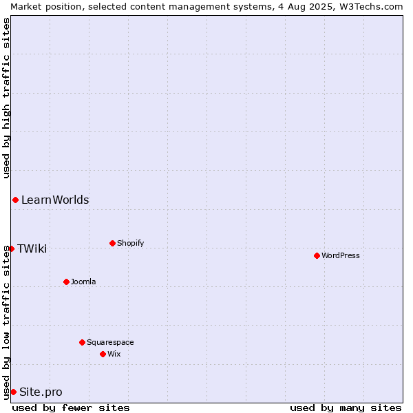 Market position of LearnWorlds vs. Site.pro vs. TWiki