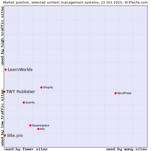 Market position of LearnWorlds vs. Site.pro vs. TWT Publisher