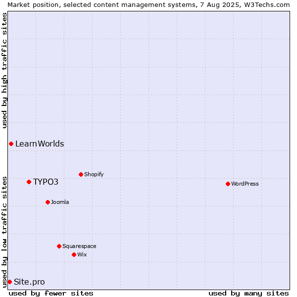 Market position of TYPO3 vs. LearnWorlds vs. Site.pro