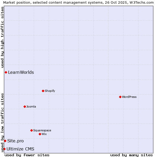 Market position of LearnWorlds vs. Site.pro vs. Ultimize CMS