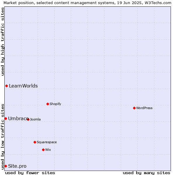 Market position of LearnWorlds vs. Umbraco vs. Site.pro
