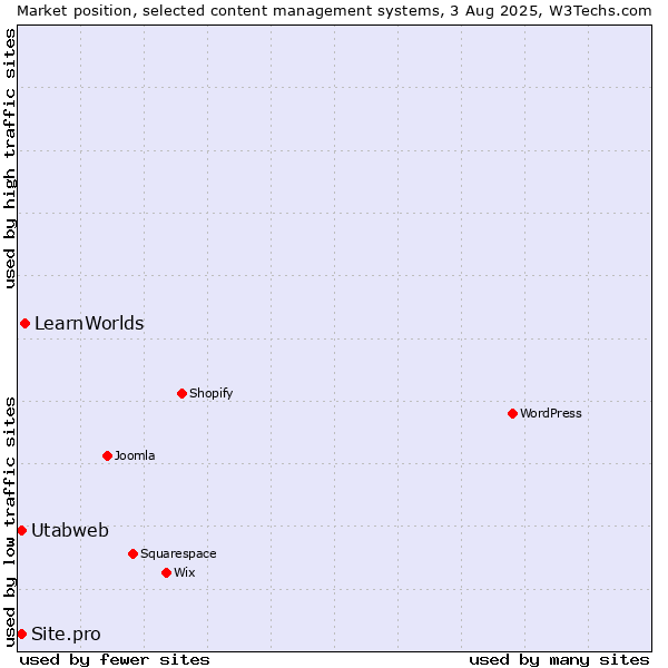 Market position of LearnWorlds vs. Utabweb vs. Site.pro