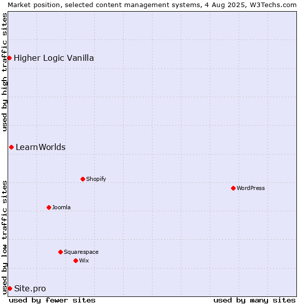 Market position of LearnWorlds vs. Site.pro vs. Higher Logic Vanilla