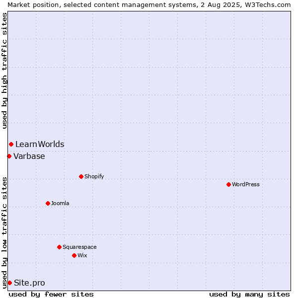 Market position of LearnWorlds vs. Site.pro vs. Varbase