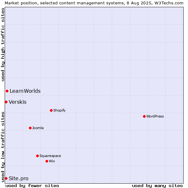 Market position of LearnWorlds vs. Verskis vs. Site.pro