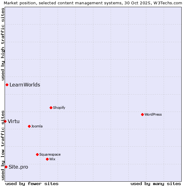 Market position of LearnWorlds vs. Site.pro vs. Virtu