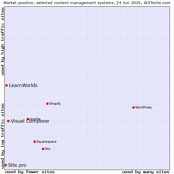 Market position of Visual Composer vs. LearnWorlds vs. Site.pro