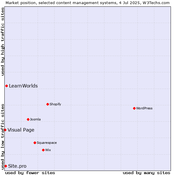 Market position of LearnWorlds vs. Site.pro vs. Visual Page