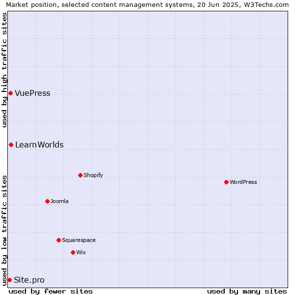 Market position of LearnWorlds vs. VuePress vs. Site.pro