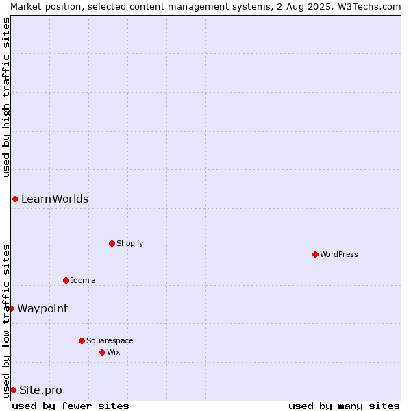 Market position of LearnWorlds vs. Site.pro vs. Waypoint