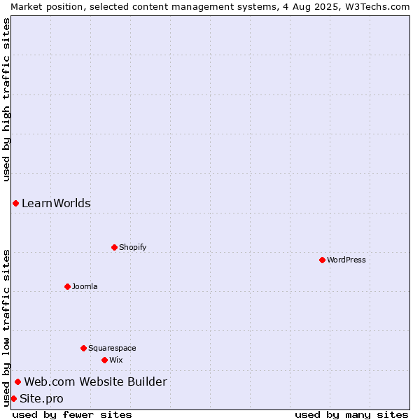 Market position of Web.com Website Builder vs. LearnWorlds vs. Site.pro