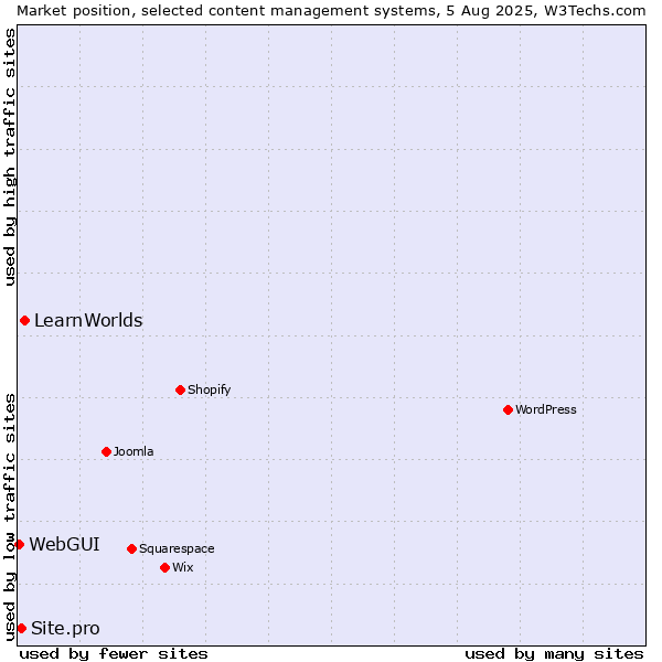 Market position of LearnWorlds vs. Site.pro vs. WebGUI