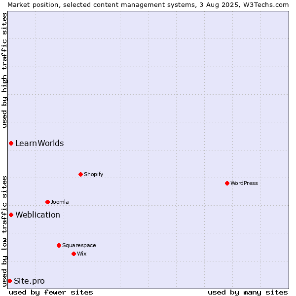 Market position of Weblication vs. LearnWorlds vs. Site.pro
