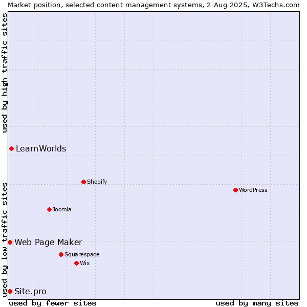 Market position of LearnWorlds vs. Web Page Maker vs. Site.pro