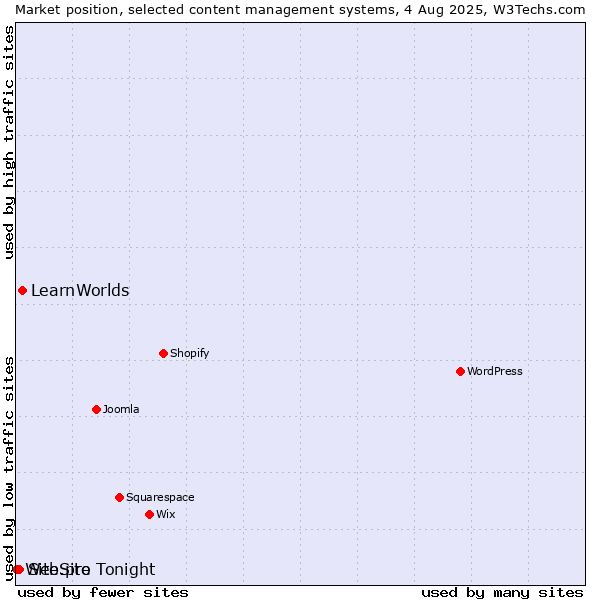 Market position of LearnWorlds vs. Site.pro vs. WebSite Tonight