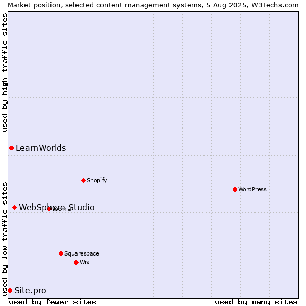 Market position of WebSphere Studio vs. LearnWorlds vs. Site.pro
