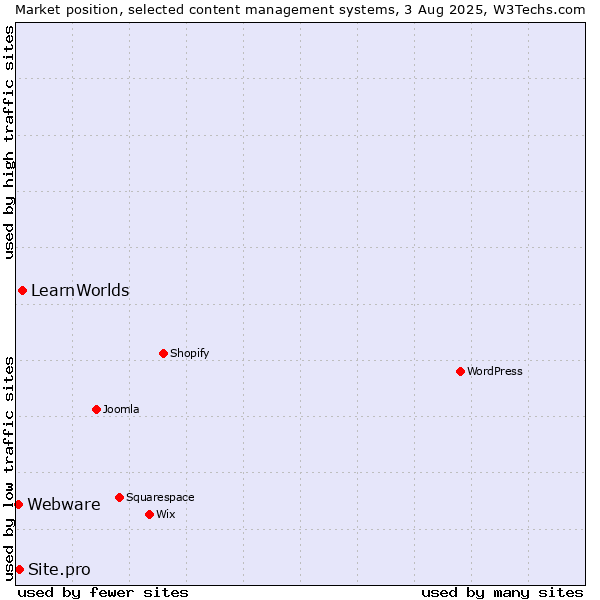 Market position of LearnWorlds vs. Site.pro vs. Webware