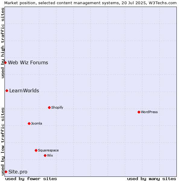 Market position of LearnWorlds vs. Site.pro vs. Web Wiz Forums