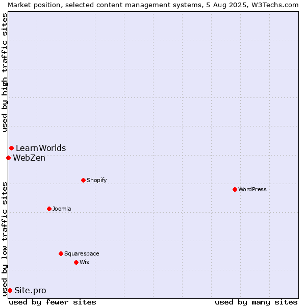 Market position of LearnWorlds vs. Site.pro vs. WebZen