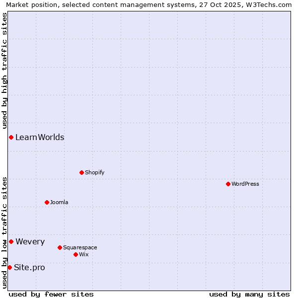 Market position of Wevery vs. LearnWorlds vs. Site.pro