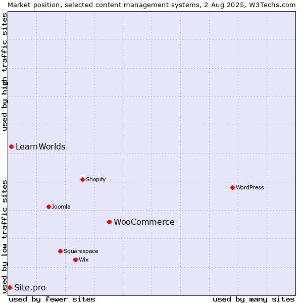 Market position of WooCommerce vs. LearnWorlds vs. Site.pro