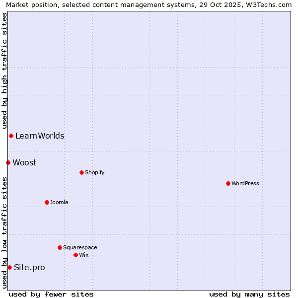 Market position of LearnWorlds vs. Site.pro vs. Woost