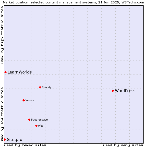 Market position of WordPress vs. LearnWorlds vs. Site.pro